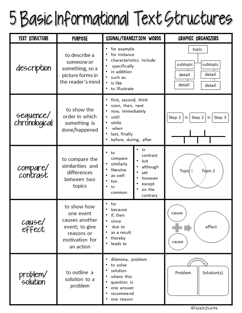 Informational Text Examples For Elementary